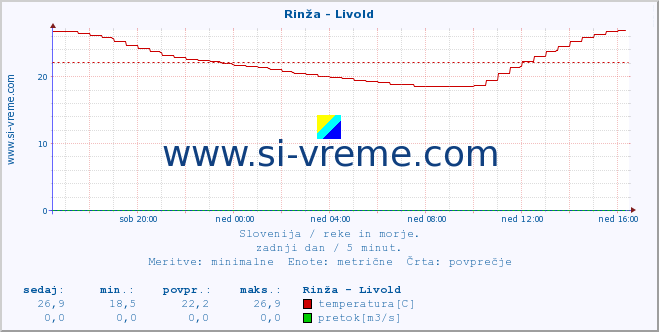 POVPREČJE :: Rinža - Livold :: temperatura | pretok | višina :: zadnji dan / 5 minut.