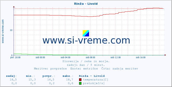 POVPREČJE :: Rinža - Livold :: temperatura | pretok | višina :: zadnji dan / 5 minut.