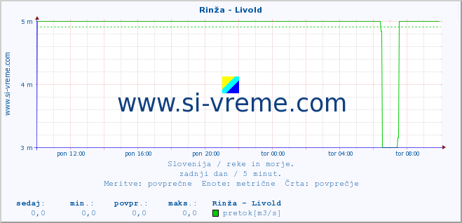 POVPREČJE :: Rinža - Livold :: temperatura | pretok | višina :: zadnji dan / 5 minut.