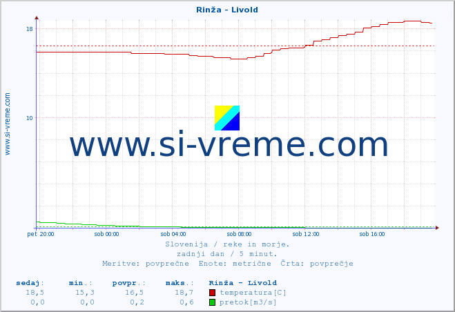 POVPREČJE :: Rinža - Livold :: temperatura | pretok | višina :: zadnji dan / 5 minut.