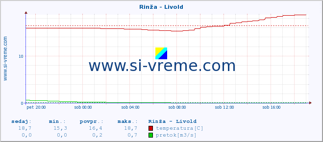 POVPREČJE :: Rinža - Livold :: temperatura | pretok | višina :: zadnji dan / 5 minut.