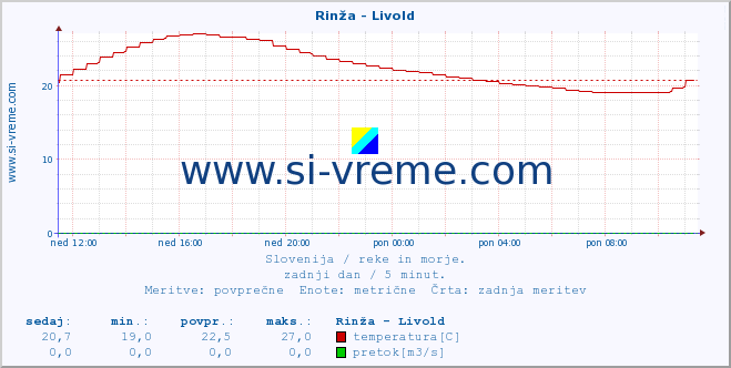 POVPREČJE :: Rinža - Livold :: temperatura | pretok | višina :: zadnji dan / 5 minut.