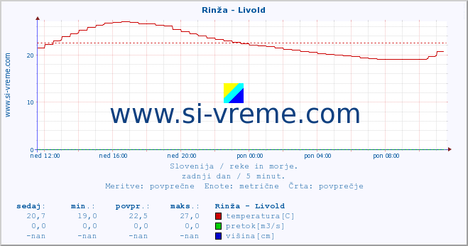 POVPREČJE :: Rinža - Livold :: temperatura | pretok | višina :: zadnji dan / 5 minut.