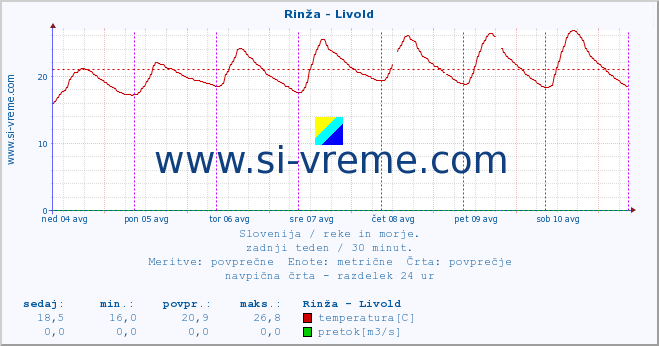 POVPREČJE :: Rinža - Livold :: temperatura | pretok | višina :: zadnji teden / 30 minut.