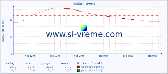 POVPREČJE :: Rinža - Livold :: temperatura | pretok | višina :: zadnji dan / 5 minut.