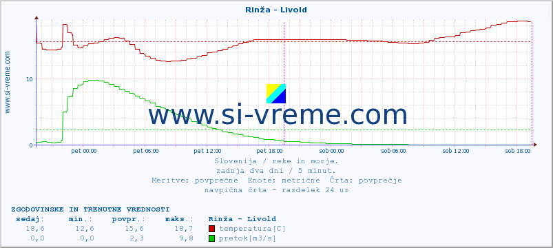 POVPREČJE :: Rinža - Livold :: temperatura | pretok | višina :: zadnja dva dni / 5 minut.