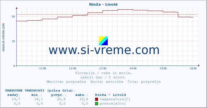 POVPREČJE :: Rinža - Livold :: temperatura | pretok | višina :: zadnji dan / 5 minut.