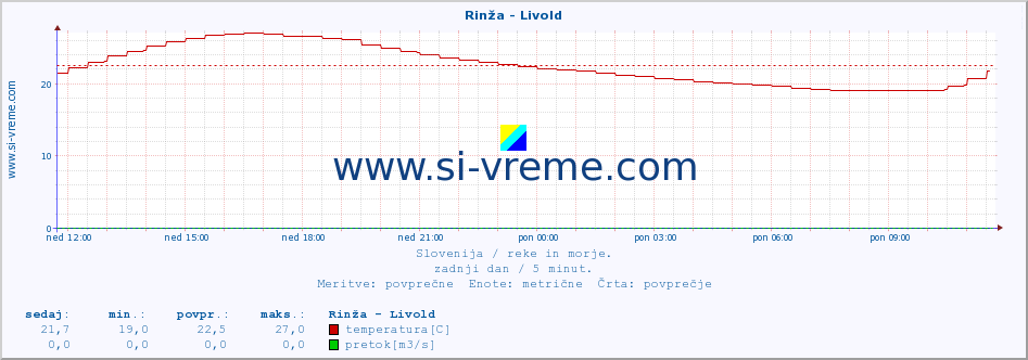 POVPREČJE :: Rinža - Livold :: temperatura | pretok | višina :: zadnji dan / 5 minut.