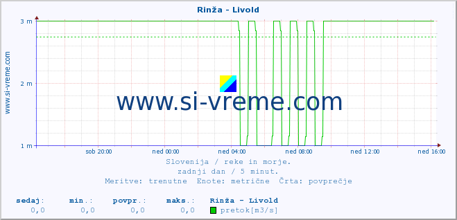 POVPREČJE :: Rinža - Livold :: temperatura | pretok | višina :: zadnji dan / 5 minut.