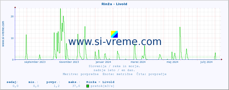 POVPREČJE :: Rinža - Livold :: temperatura | pretok | višina :: zadnje leto / en dan.