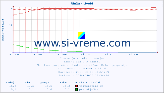 POVPREČJE :: Rinža - Livold :: temperatura | pretok | višina :: zadnji dan / 5 minut.