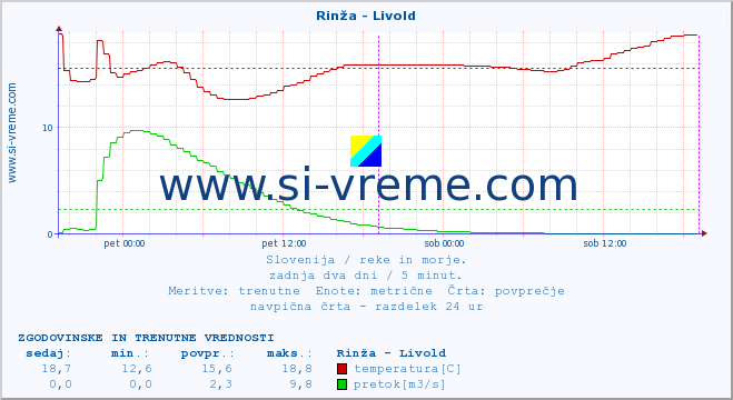 POVPREČJE :: Rinža - Livold :: temperatura | pretok | višina :: zadnja dva dni / 5 minut.