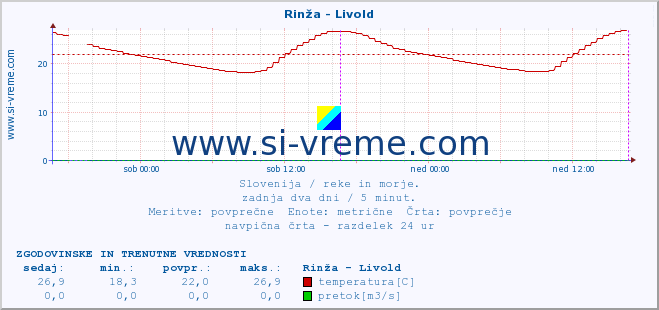 POVPREČJE :: Rinža - Livold :: temperatura | pretok | višina :: zadnja dva dni / 5 minut.