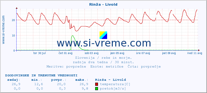 POVPREČJE :: Rinža - Livold :: temperatura | pretok | višina :: zadnja dva tedna / 30 minut.