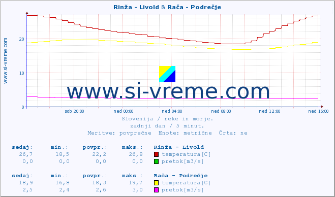 POVPREČJE :: Rinža - Livold & Rača - Podrečje :: temperatura | pretok | višina :: zadnji dan / 5 minut.