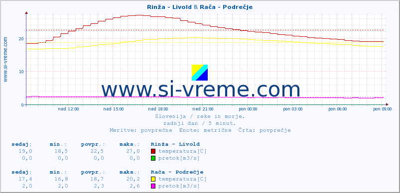 POVPREČJE :: Rinža - Livold & Rača - Podrečje :: temperatura | pretok | višina :: zadnji dan / 5 minut.