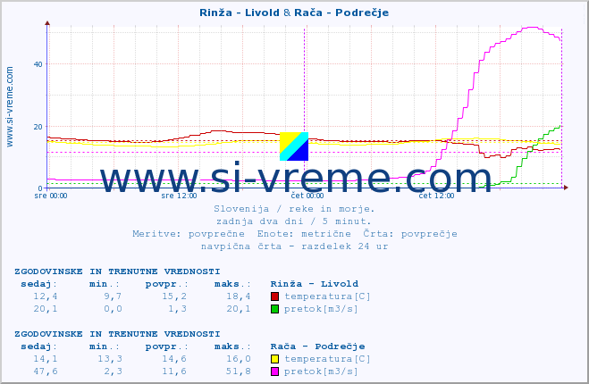 POVPREČJE :: Rinža - Livold & Rača - Podrečje :: temperatura | pretok | višina :: zadnja dva dni / 5 minut.