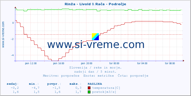 POVPREČJE :: Rinža - Livold & Rača - Podrečje :: temperatura | pretok | višina :: zadnji dan / 5 minut.