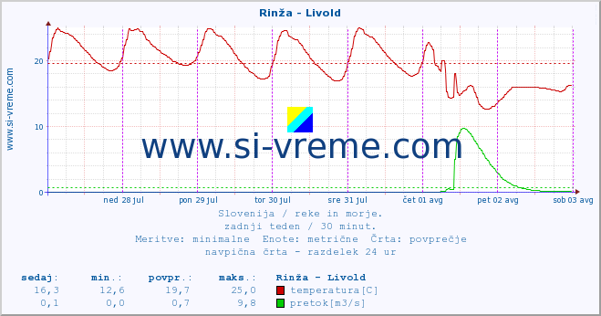 POVPREČJE :: Rinža - Livold :: temperatura | pretok | višina :: zadnji teden / 30 minut.