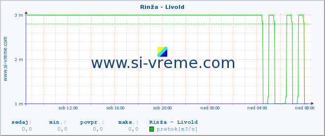 POVPREČJE :: Rinža - Livold :: temperatura | pretok | višina :: zadnji dan / 5 minut.