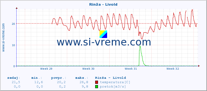 POVPREČJE :: Rinža - Livold :: temperatura | pretok | višina :: zadnji mesec / 2 uri.