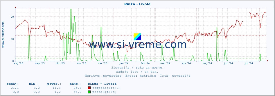 POVPREČJE :: Rinža - Livold :: temperatura | pretok | višina :: zadnje leto / en dan.