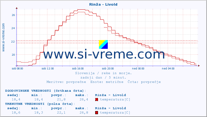 POVPREČJE :: Rinža - Livold :: temperatura | pretok | višina :: zadnji dan / 5 minut.