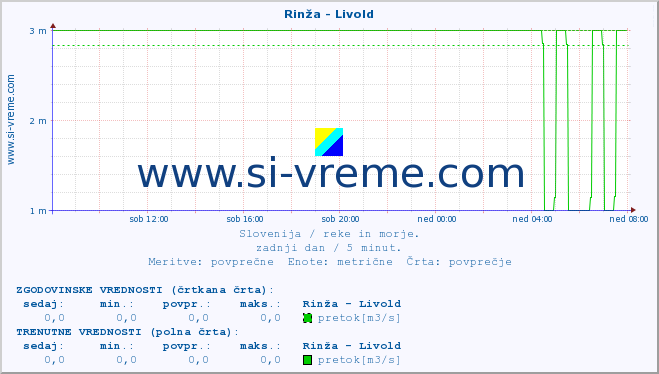 POVPREČJE :: Rinža - Livold :: temperatura | pretok | višina :: zadnji dan / 5 minut.