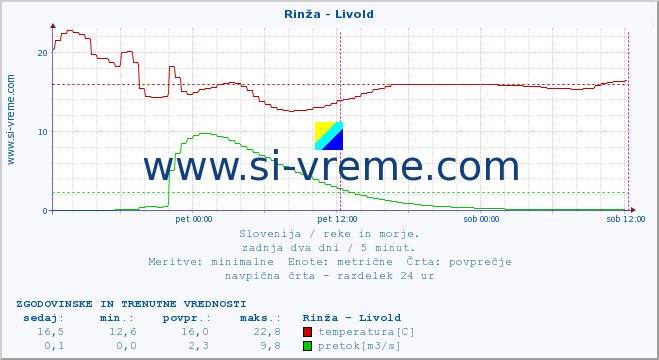 POVPREČJE :: Rinža - Livold :: temperatura | pretok | višina :: zadnja dva dni / 5 minut.