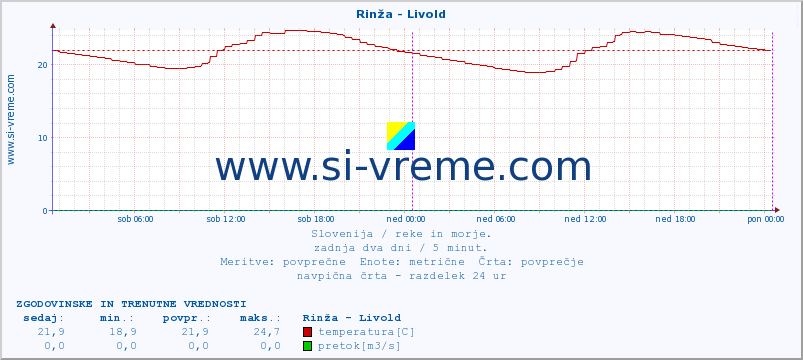 POVPREČJE :: Rinža - Livold :: temperatura | pretok | višina :: zadnja dva dni / 5 minut.