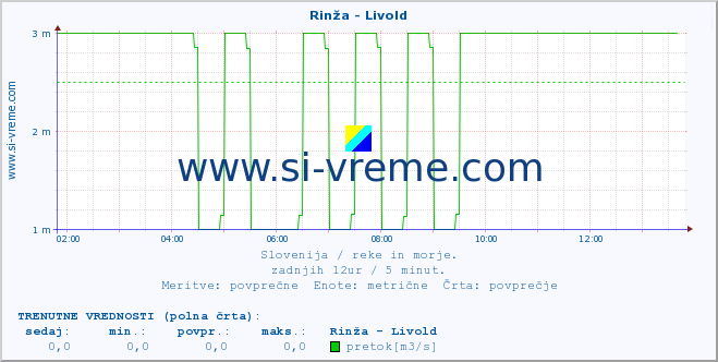 POVPREČJE :: Rinža - Livold :: temperatura | pretok | višina :: zadnji dan / 5 minut.