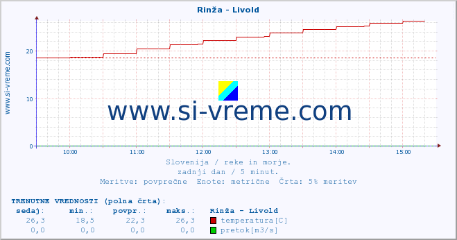 POVPREČJE :: Rinža - Livold :: temperatura | pretok | višina :: zadnji dan / 5 minut.