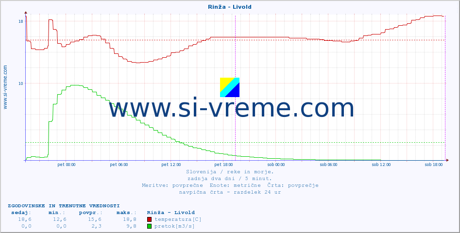 POVPREČJE :: Rinža - Livold :: temperatura | pretok | višina :: zadnja dva dni / 5 minut.