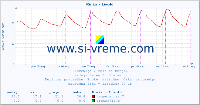 POVPREČJE :: Rinža - Livold :: temperatura | pretok | višina :: zadnji teden / 30 minut.