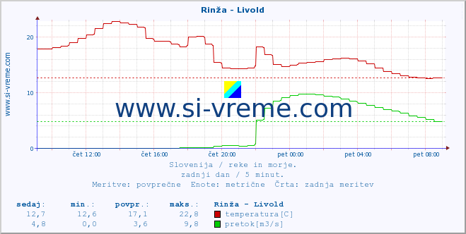 POVPREČJE :: Rinža - Livold :: temperatura | pretok | višina :: zadnji dan / 5 minut.