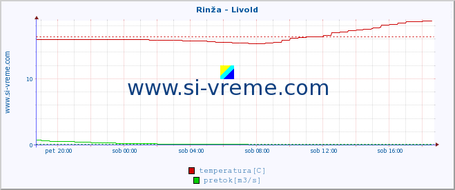 POVPREČJE :: Rinža - Livold :: temperatura | pretok | višina :: zadnji dan / 5 minut.