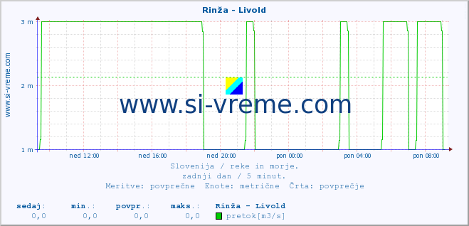 POVPREČJE :: Rinža - Livold :: temperatura | pretok | višina :: zadnji dan / 5 minut.