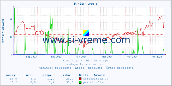 POVPREČJE :: Rinža - Livold :: temperatura | pretok | višina :: zadnje leto / en dan.