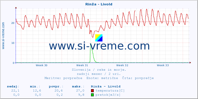 POVPREČJE :: Rinža - Livold :: temperatura | pretok | višina :: zadnji mesec / 2 uri.