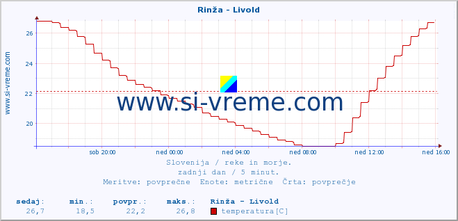 POVPREČJE :: Rinža - Livold :: temperatura | pretok | višina :: zadnji dan / 5 minut.