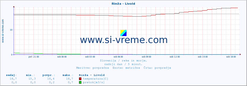 POVPREČJE :: Rinža - Livold :: temperatura | pretok | višina :: zadnji dan / 5 minut.