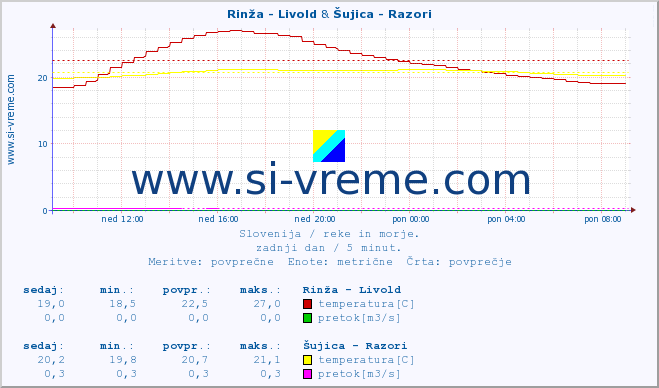 POVPREČJE :: Rinža - Livold & Šujica - Razori :: temperatura | pretok | višina :: zadnji dan / 5 minut.