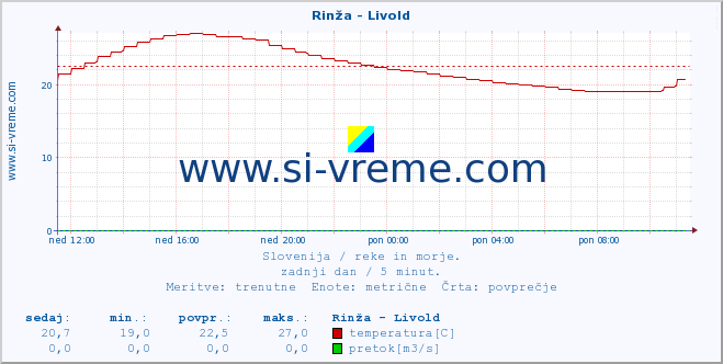 POVPREČJE :: Rinža - Livold :: temperatura | pretok | višina :: zadnji dan / 5 minut.