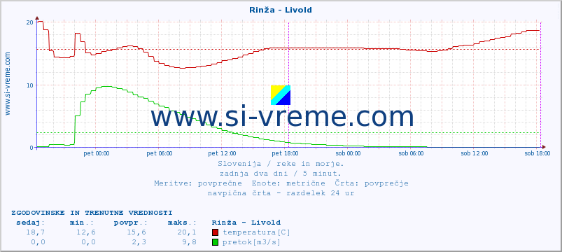 POVPREČJE :: Rinža - Livold :: temperatura | pretok | višina :: zadnja dva dni / 5 minut.