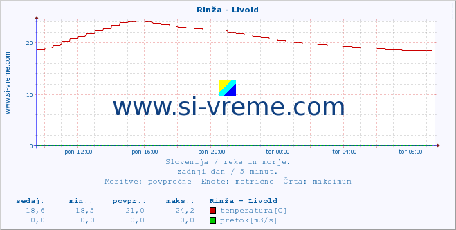 POVPREČJE :: Rinža - Livold :: temperatura | pretok | višina :: zadnji dan / 5 minut.