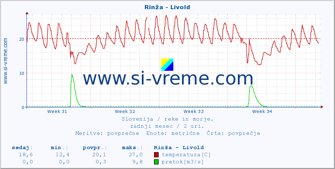 POVPREČJE :: Rinža - Livold :: temperatura | pretok | višina :: zadnji mesec / 2 uri.