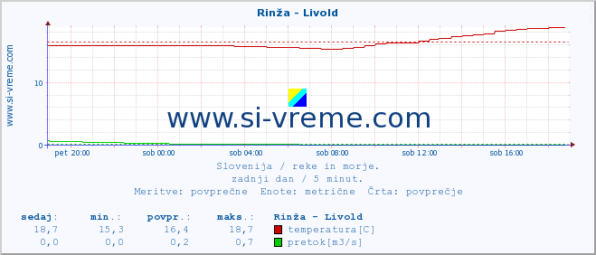 POVPREČJE :: Rinža - Livold :: temperatura | pretok | višina :: zadnji dan / 5 minut.