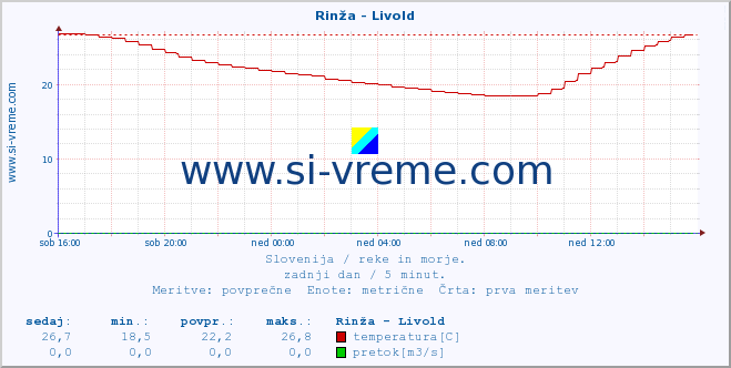 POVPREČJE :: Rinža - Livold :: temperatura | pretok | višina :: zadnji dan / 5 minut.