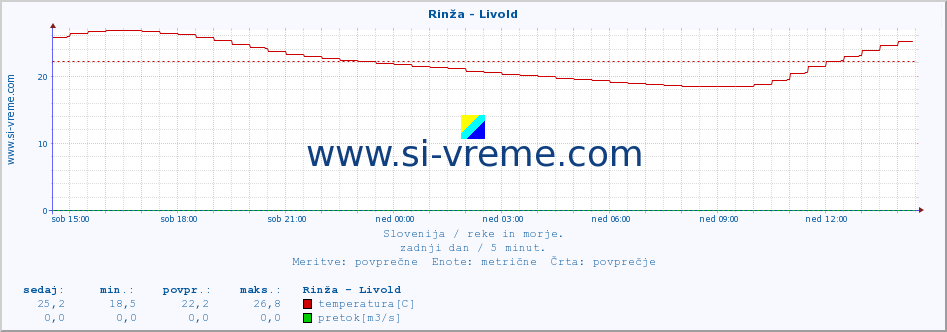 POVPREČJE :: Rinža - Livold :: temperatura | pretok | višina :: zadnji dan / 5 minut.