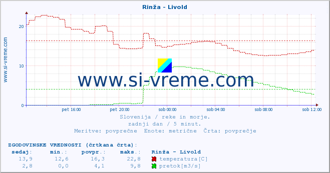 POVPREČJE :: Rinža - Livold :: temperatura | pretok | višina :: zadnji dan / 5 minut.